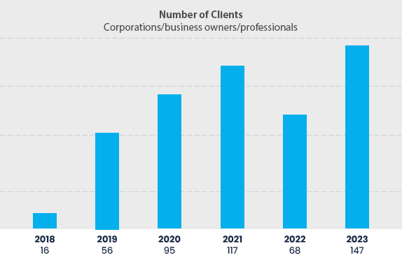 Optimum Number of Clients