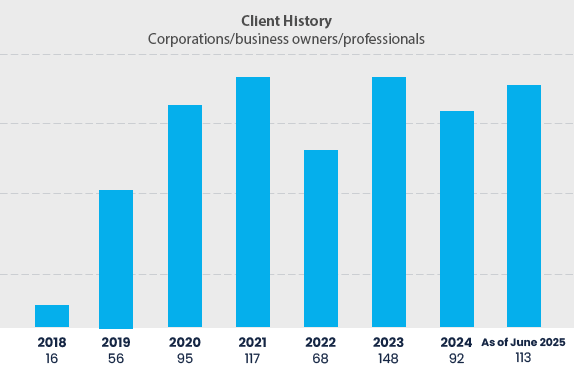 Optimum Business Solutions Client History 2025